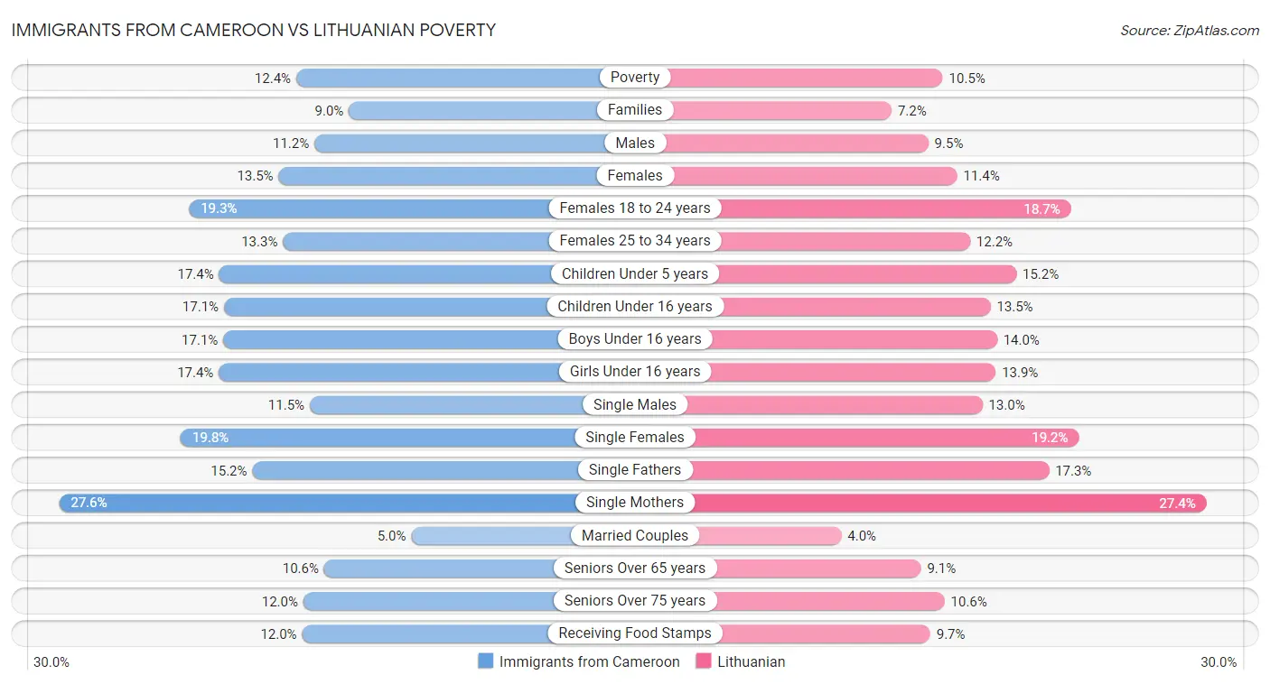 Immigrants from Cameroon vs Lithuanian Poverty