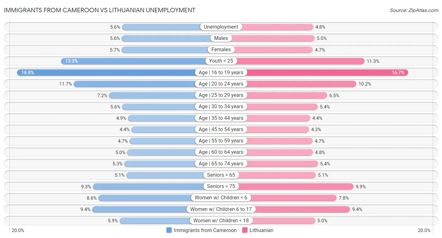 Immigrants from Cameroon vs Lithuanian Unemployment