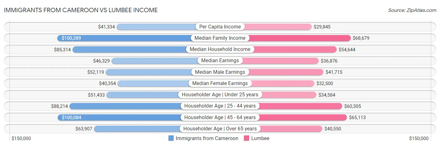 Immigrants from Cameroon vs Lumbee Income