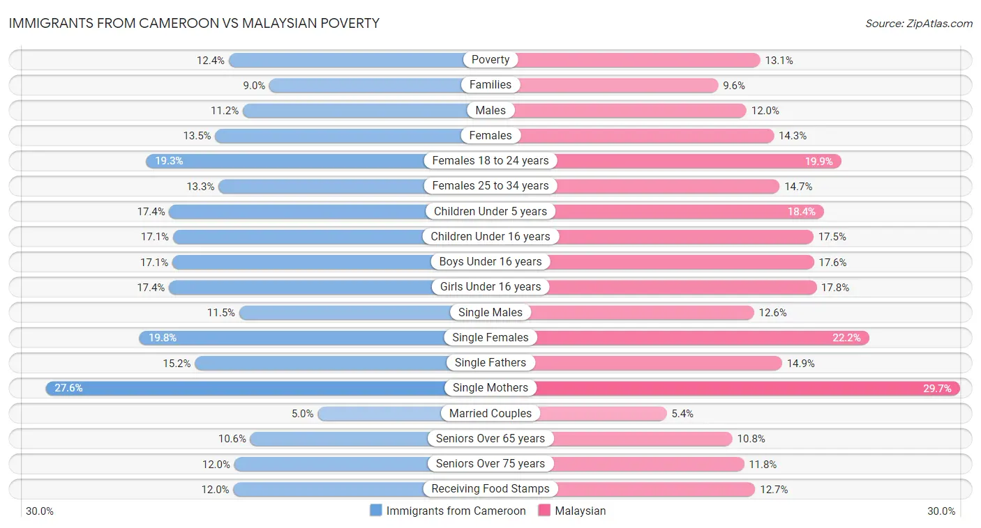 Immigrants from Cameroon vs Malaysian Poverty