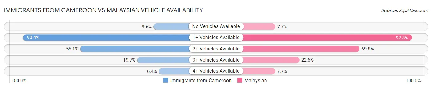 Immigrants from Cameroon vs Malaysian Vehicle Availability