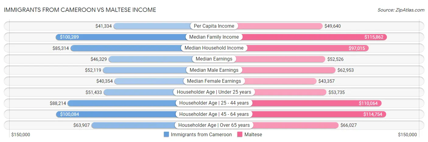 Immigrants from Cameroon vs Maltese Income