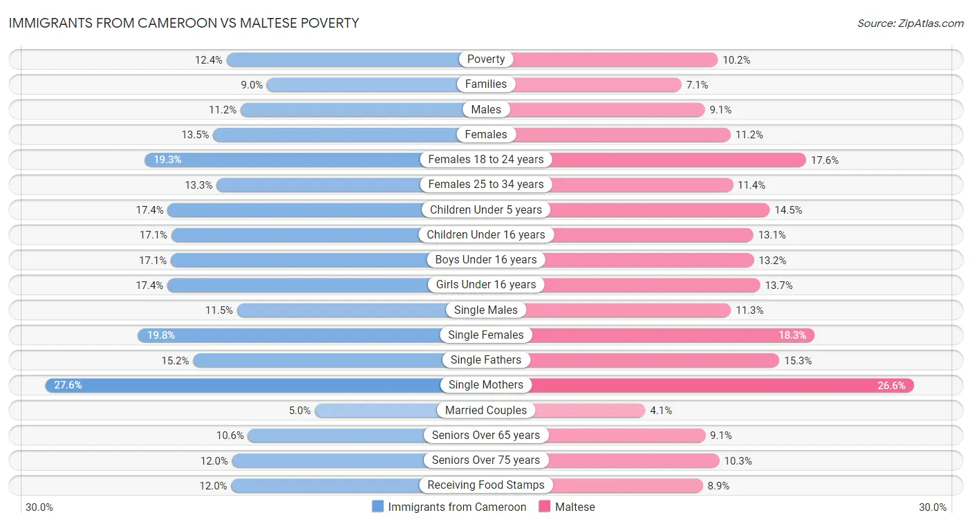 Immigrants from Cameroon vs Maltese Poverty