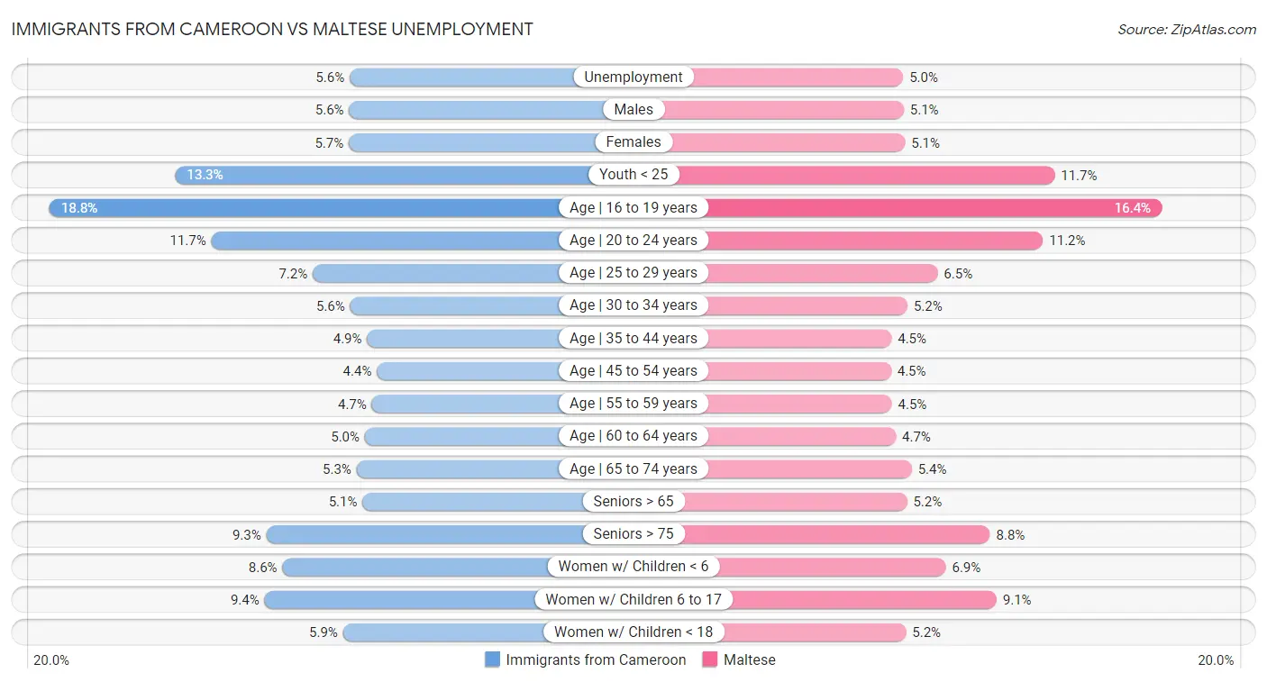 Immigrants from Cameroon vs Maltese Unemployment