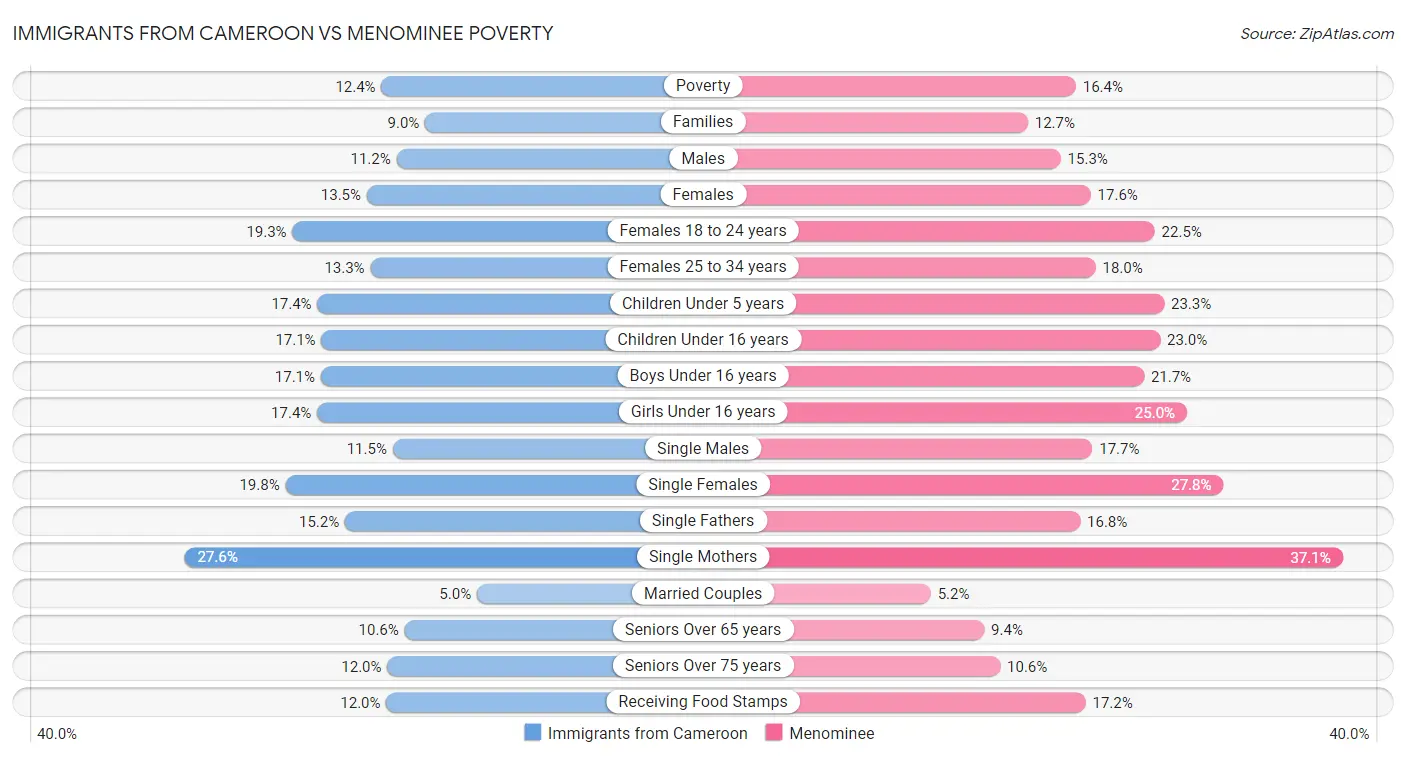 Immigrants from Cameroon vs Menominee Poverty