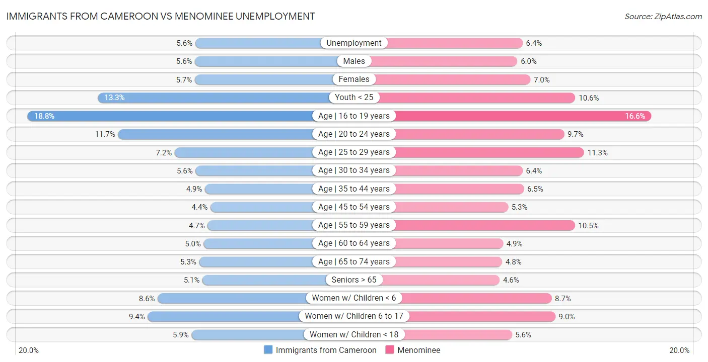 Immigrants from Cameroon vs Menominee Unemployment