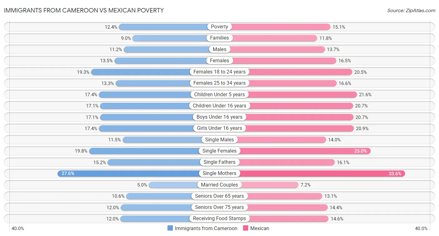Immigrants from Cameroon vs Mexican Poverty