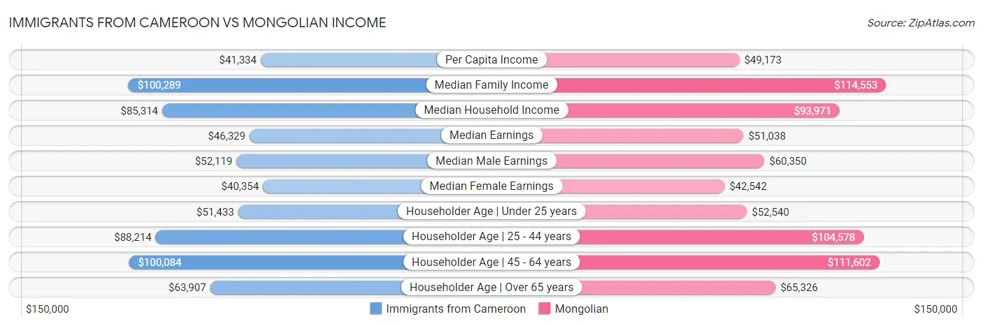 Immigrants from Cameroon vs Mongolian Income