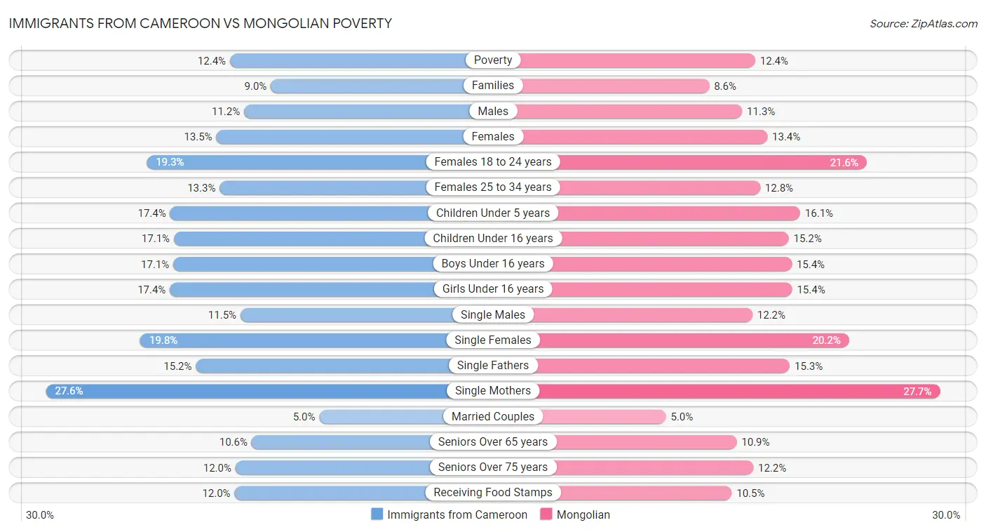 Immigrants from Cameroon vs Mongolian Poverty