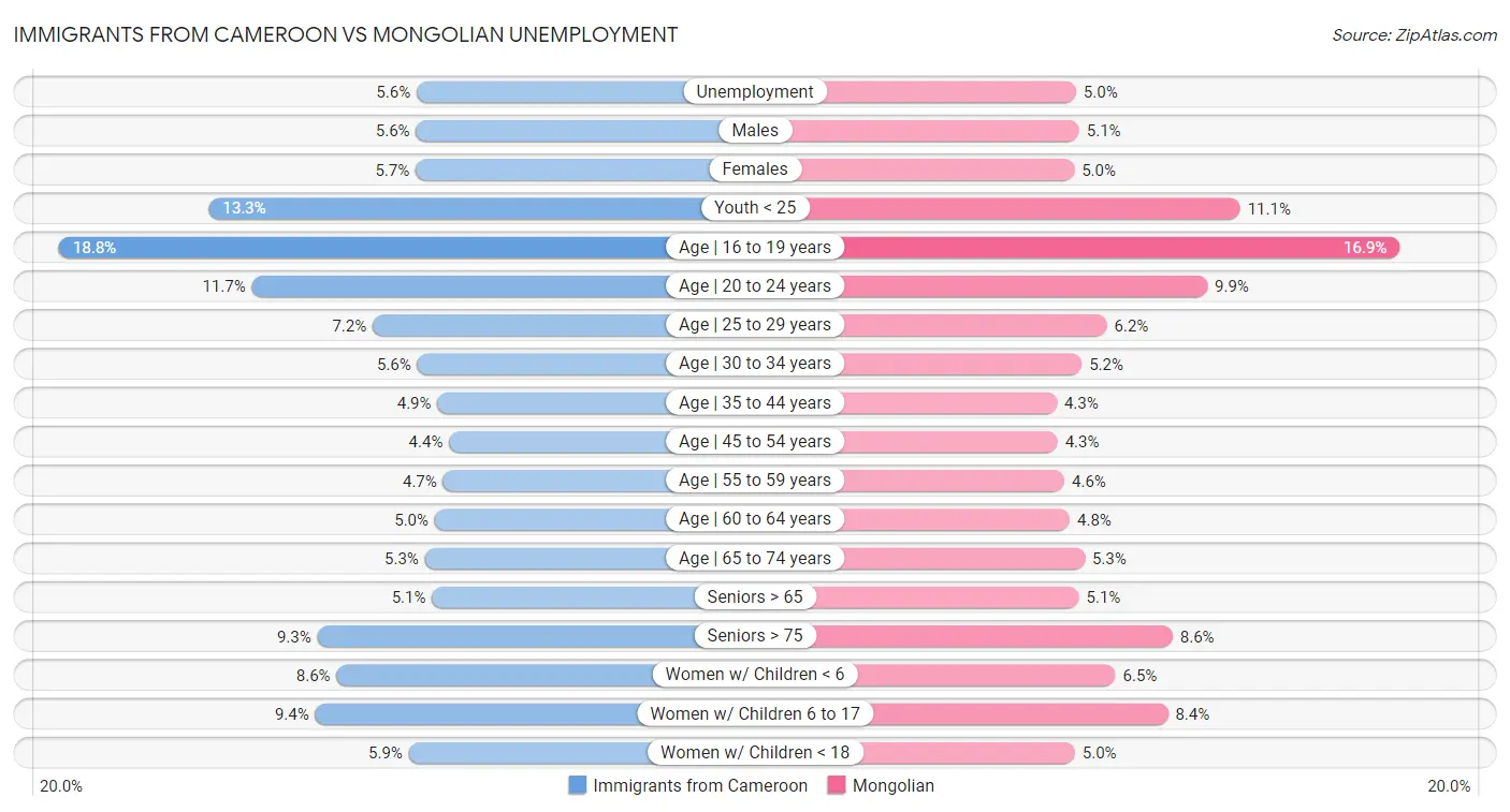 Immigrants from Cameroon vs Mongolian Unemployment