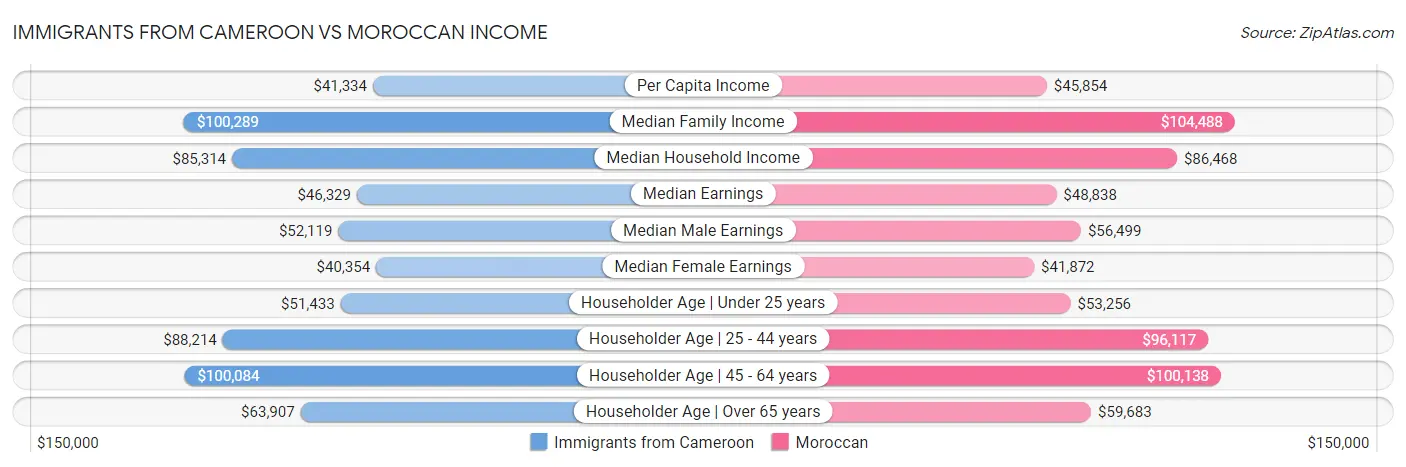 Immigrants from Cameroon vs Moroccan Income