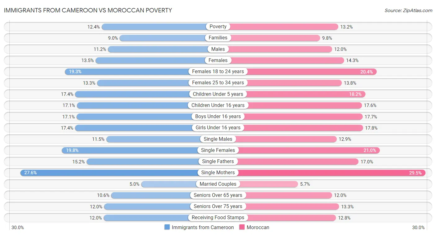 Immigrants from Cameroon vs Moroccan Poverty