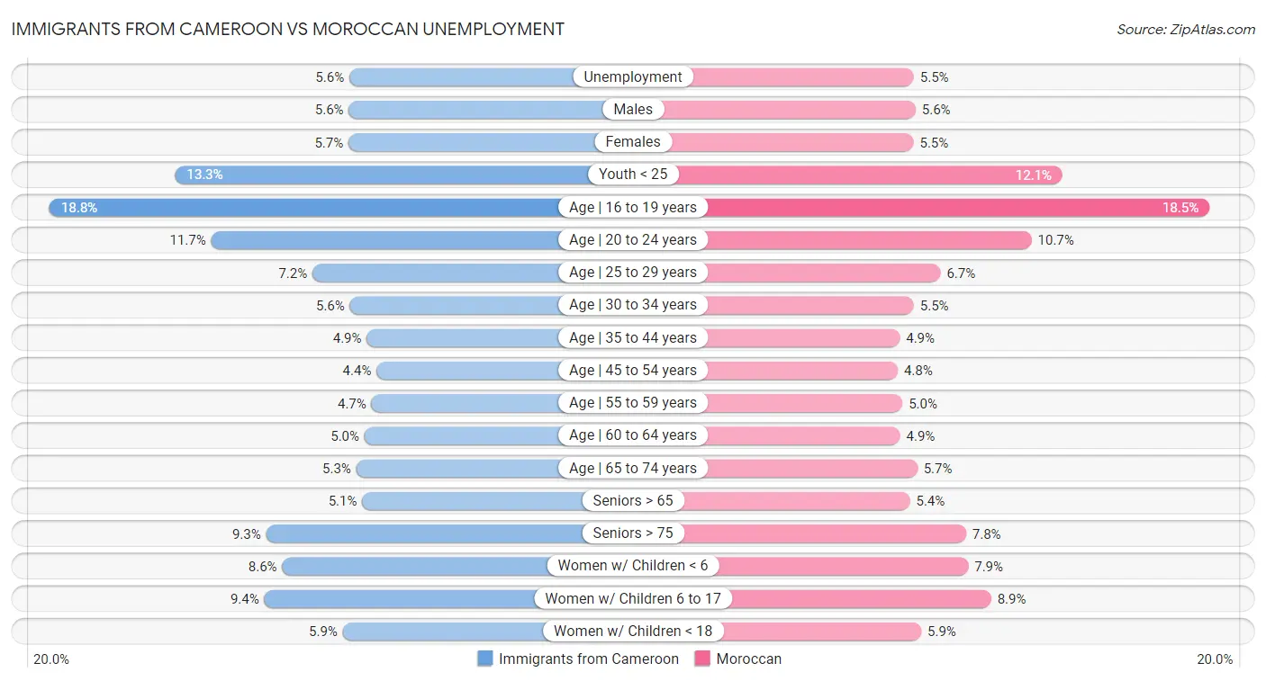 Immigrants from Cameroon vs Moroccan Unemployment