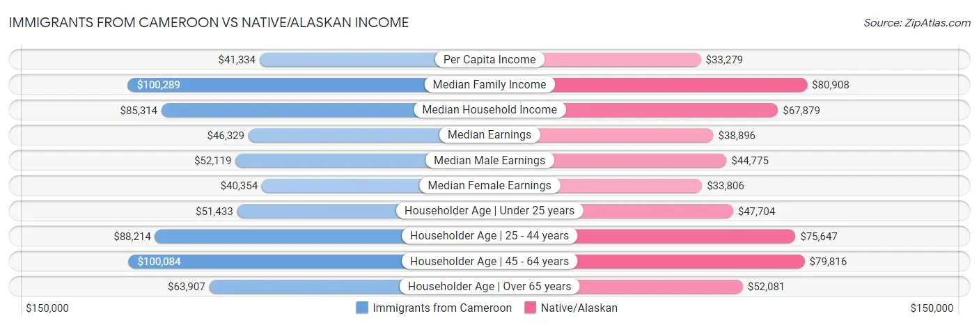 Immigrants from Cameroon vs Native/Alaskan Income