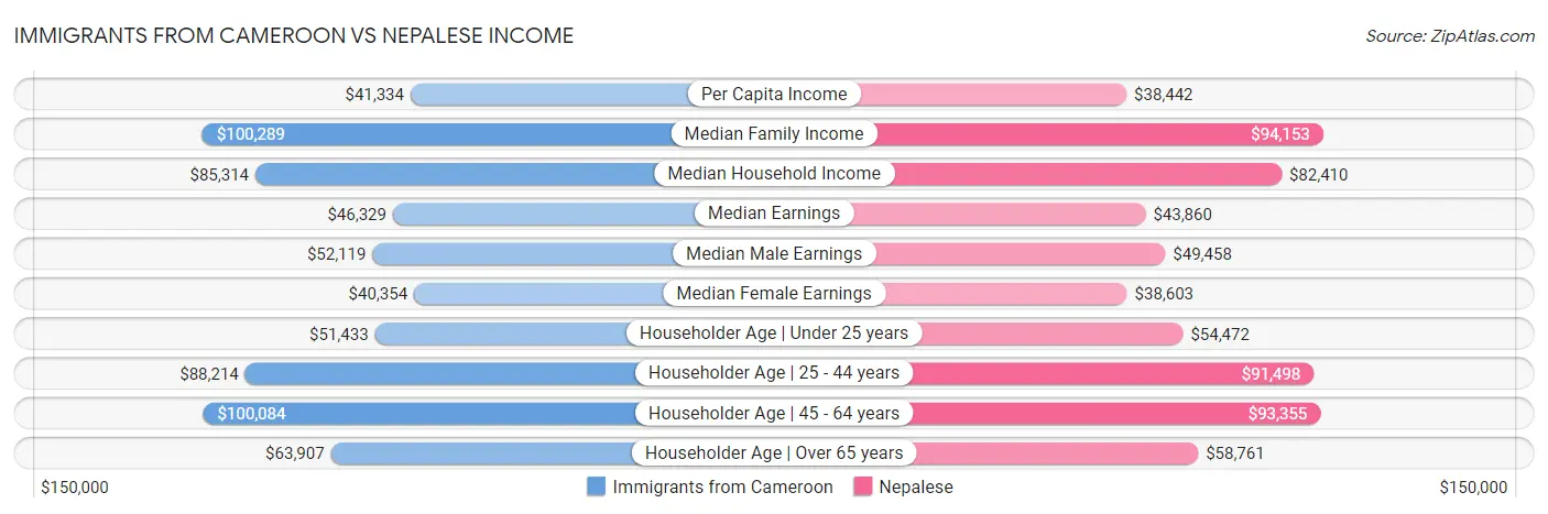 Immigrants from Cameroon vs Nepalese Income
