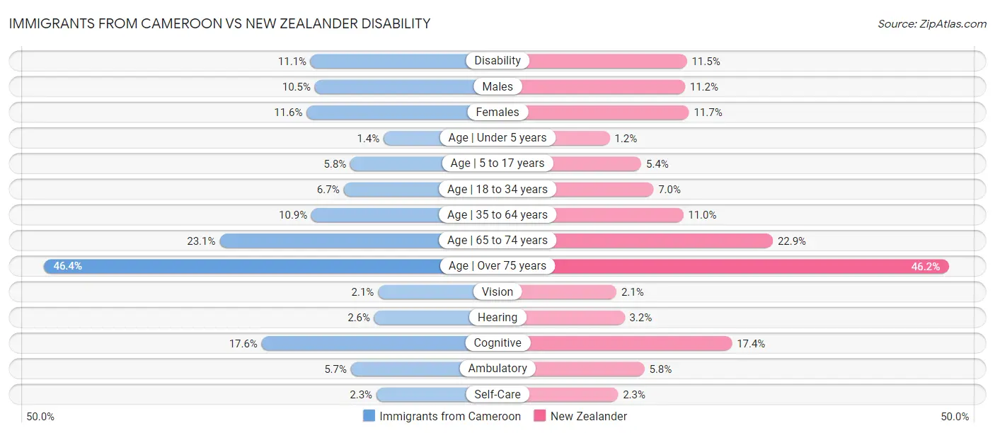 Immigrants from Cameroon vs New Zealander Disability