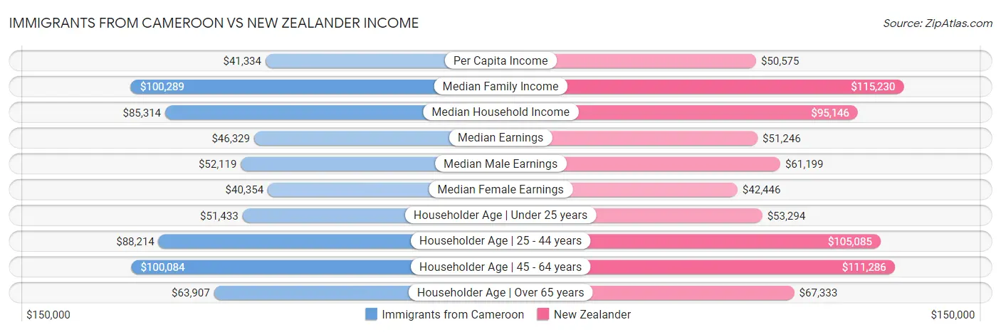 Immigrants from Cameroon vs New Zealander Income
