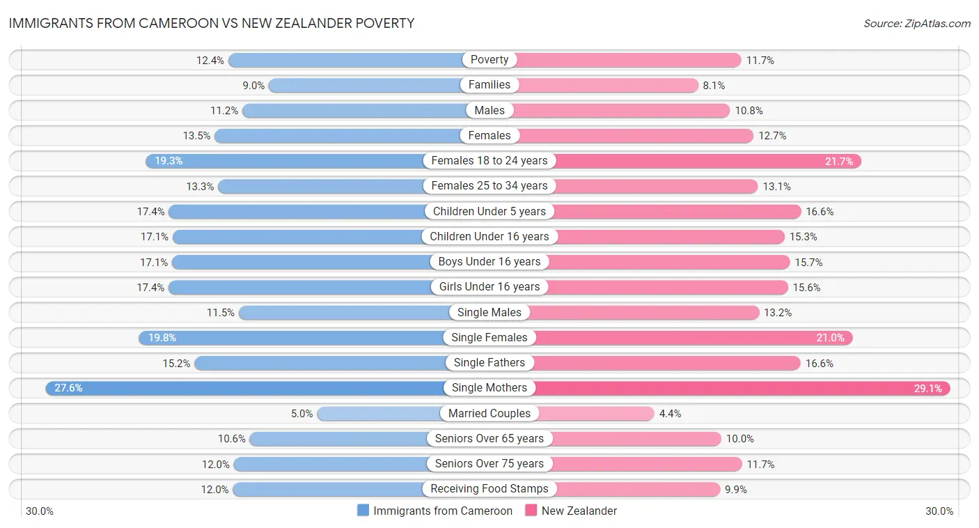 Immigrants from Cameroon vs New Zealander Poverty
