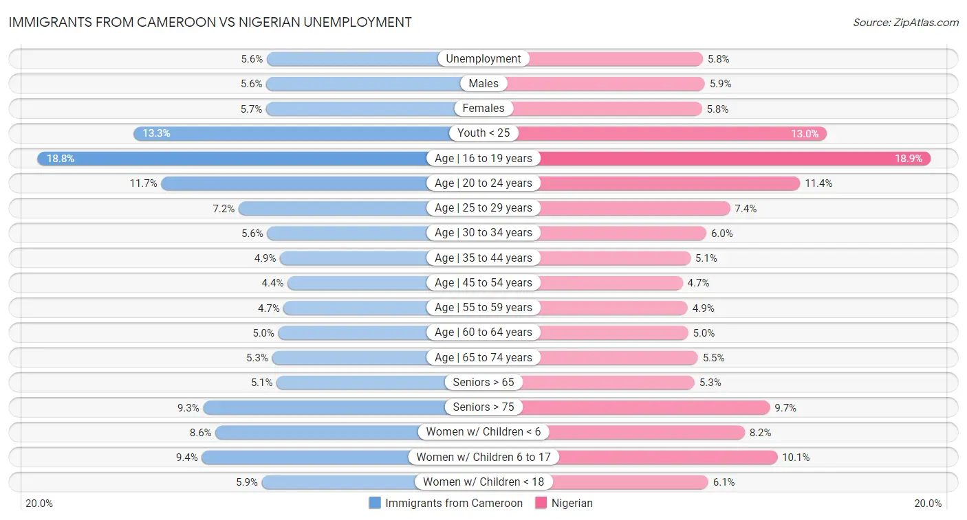 Immigrants from Cameroon vs Nigerian Unemployment