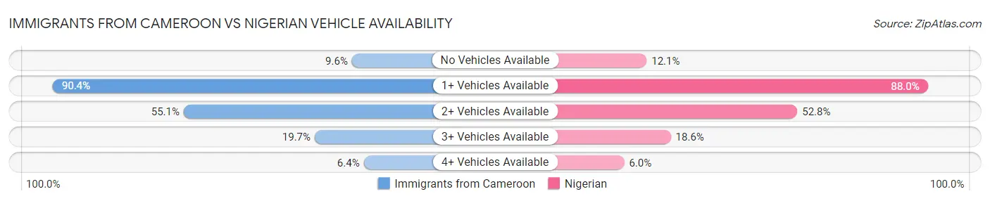 Immigrants from Cameroon vs Nigerian Vehicle Availability