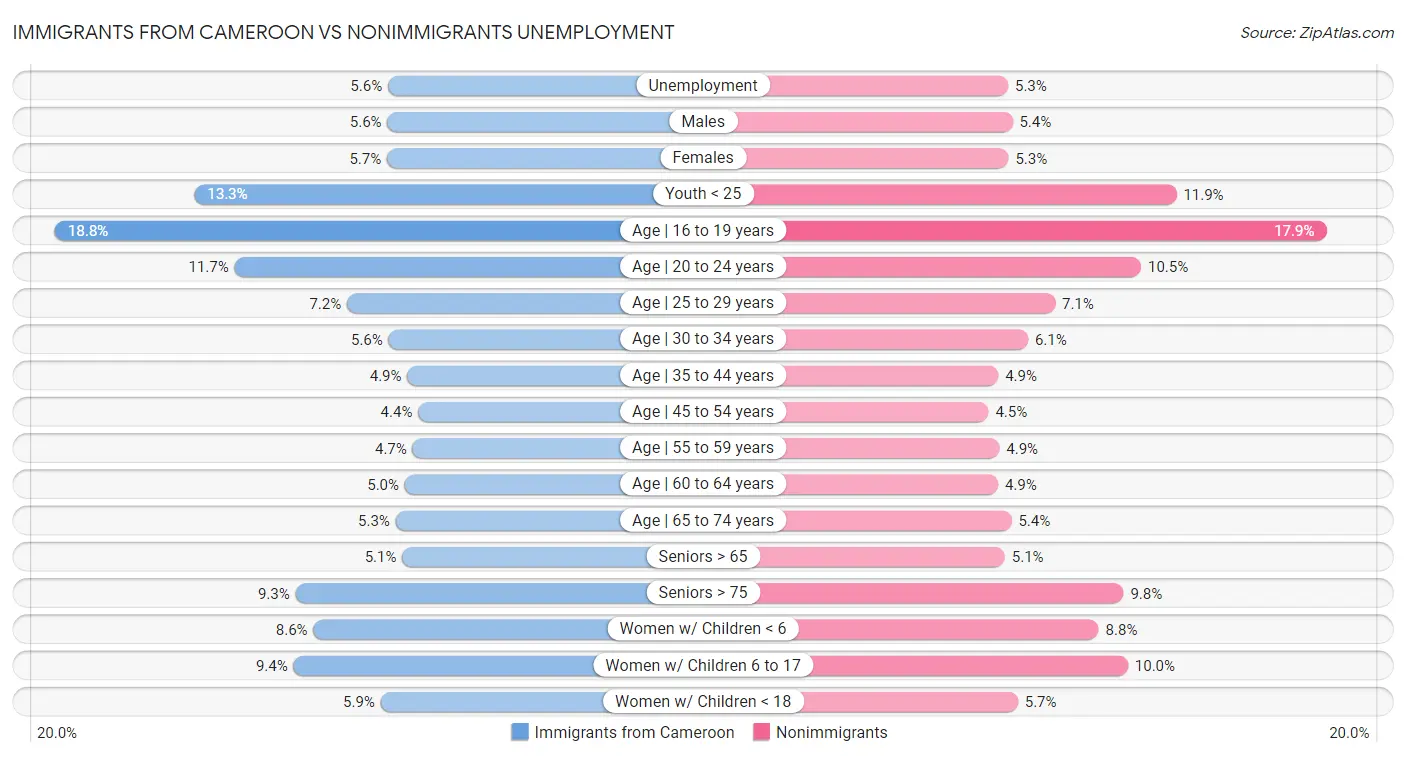 Immigrants from Cameroon vs Nonimmigrants Unemployment