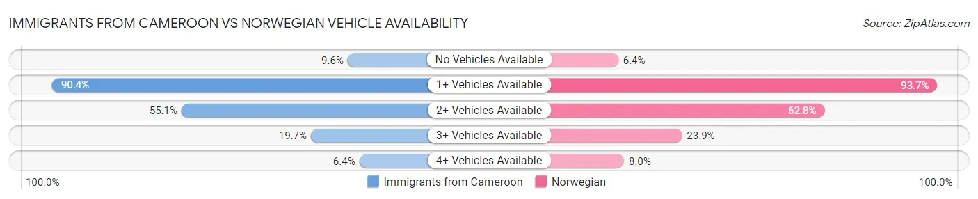 Immigrants from Cameroon vs Norwegian Vehicle Availability
