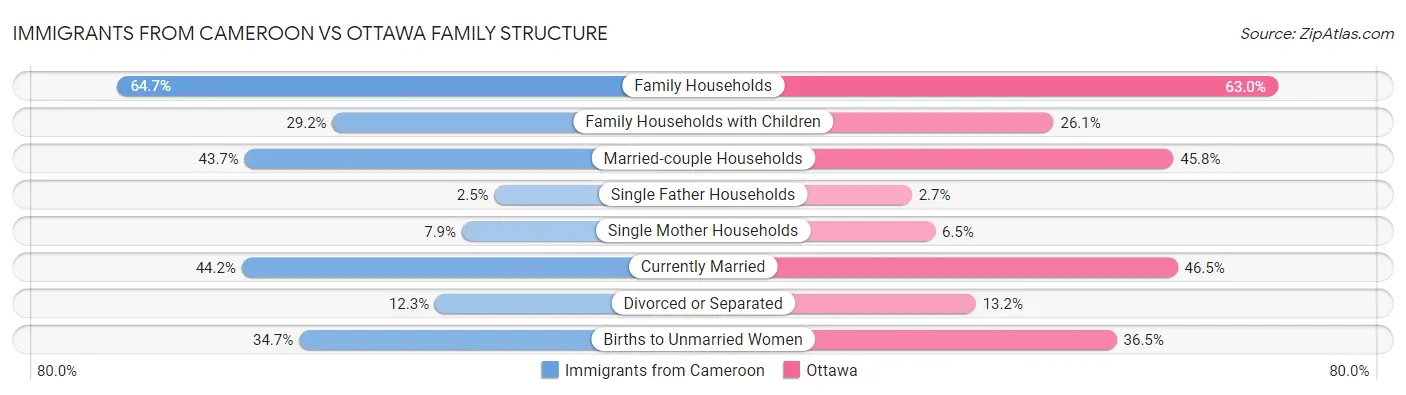 Immigrants from Cameroon vs Ottawa Family Structure