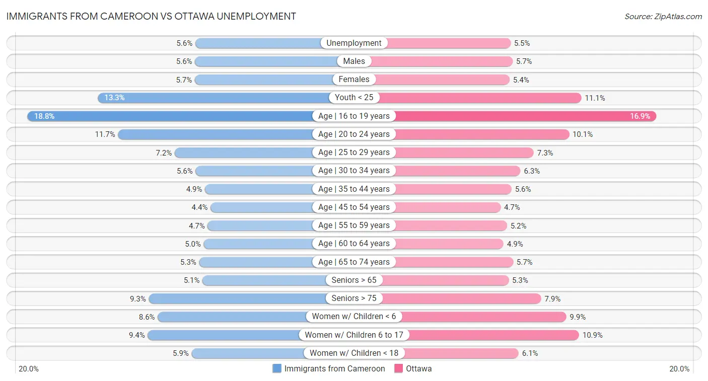 Immigrants from Cameroon vs Ottawa Unemployment