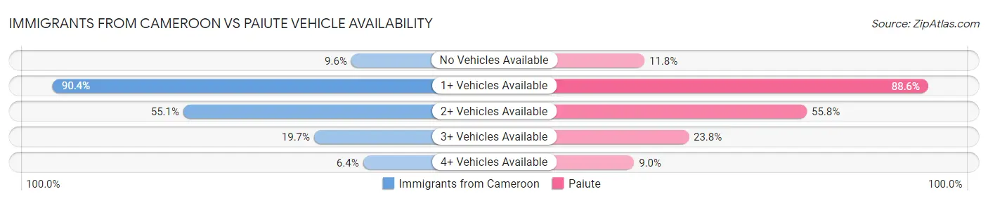 Immigrants from Cameroon vs Paiute Vehicle Availability