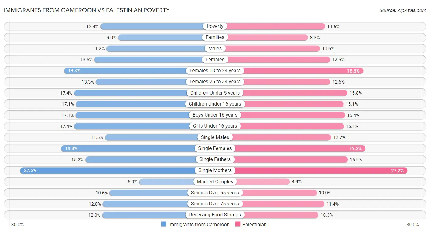 Immigrants from Cameroon vs Palestinian Poverty