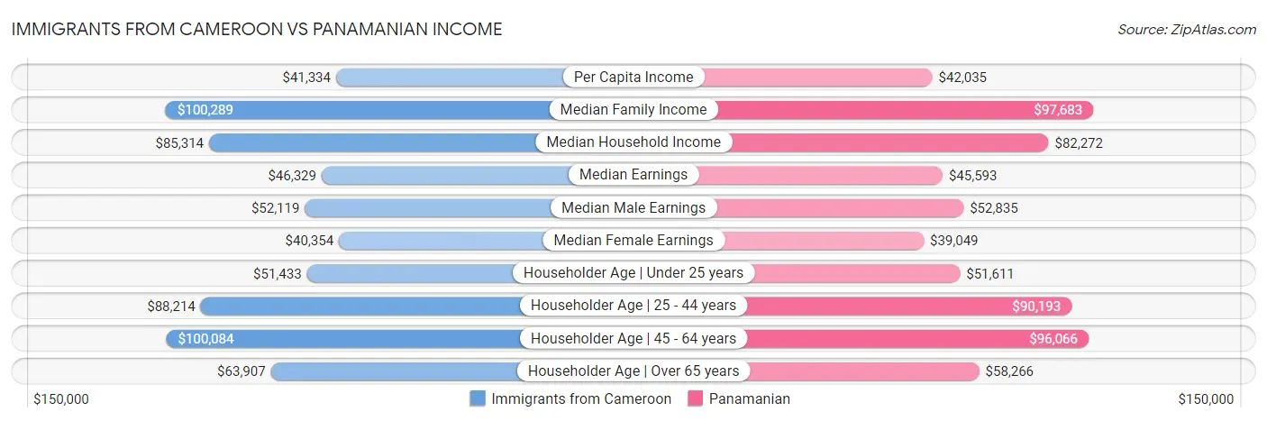 Immigrants from Cameroon vs Panamanian Income