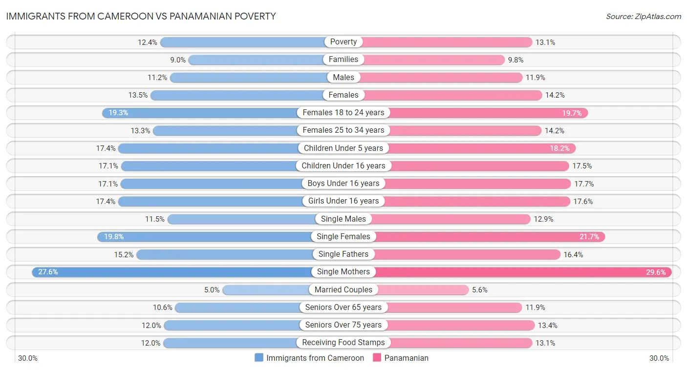 Immigrants from Cameroon vs Panamanian Poverty