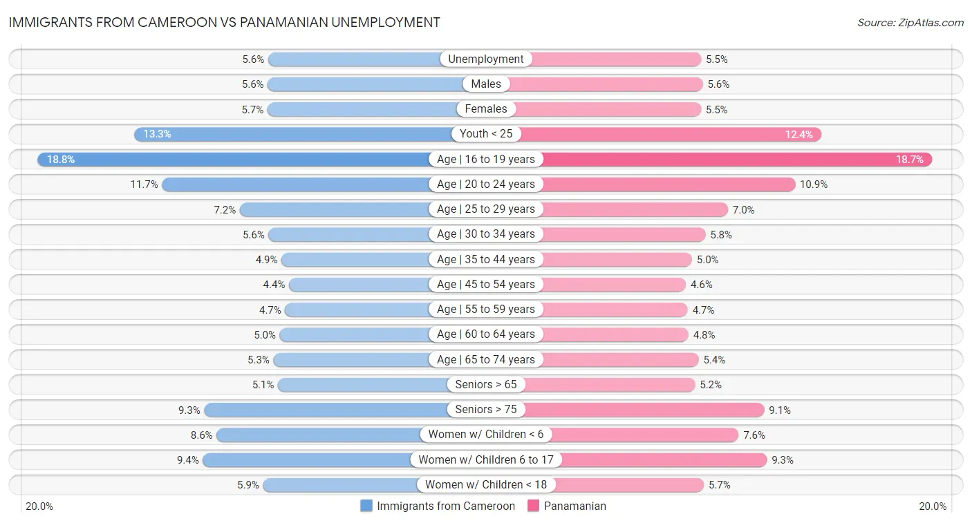 Immigrants from Cameroon vs Panamanian Unemployment