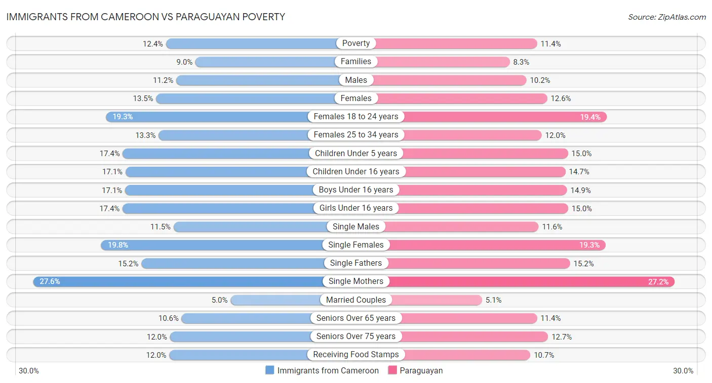 Immigrants from Cameroon vs Paraguayan Poverty