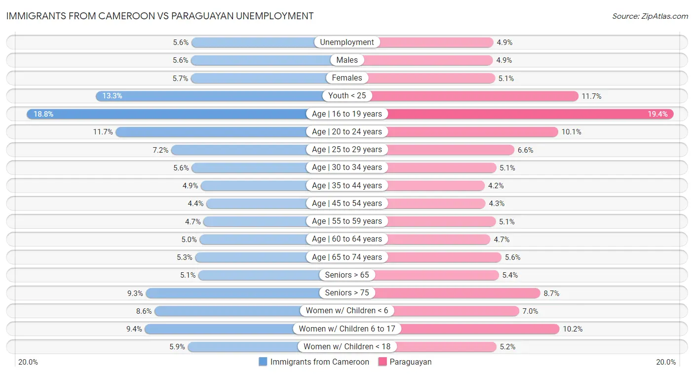 Immigrants from Cameroon vs Paraguayan Unemployment