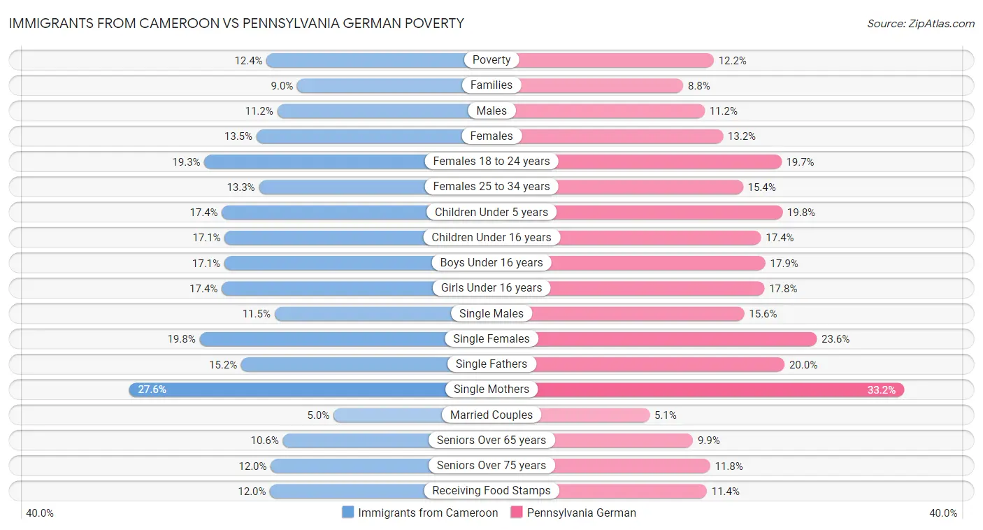 Immigrants from Cameroon vs Pennsylvania German Poverty