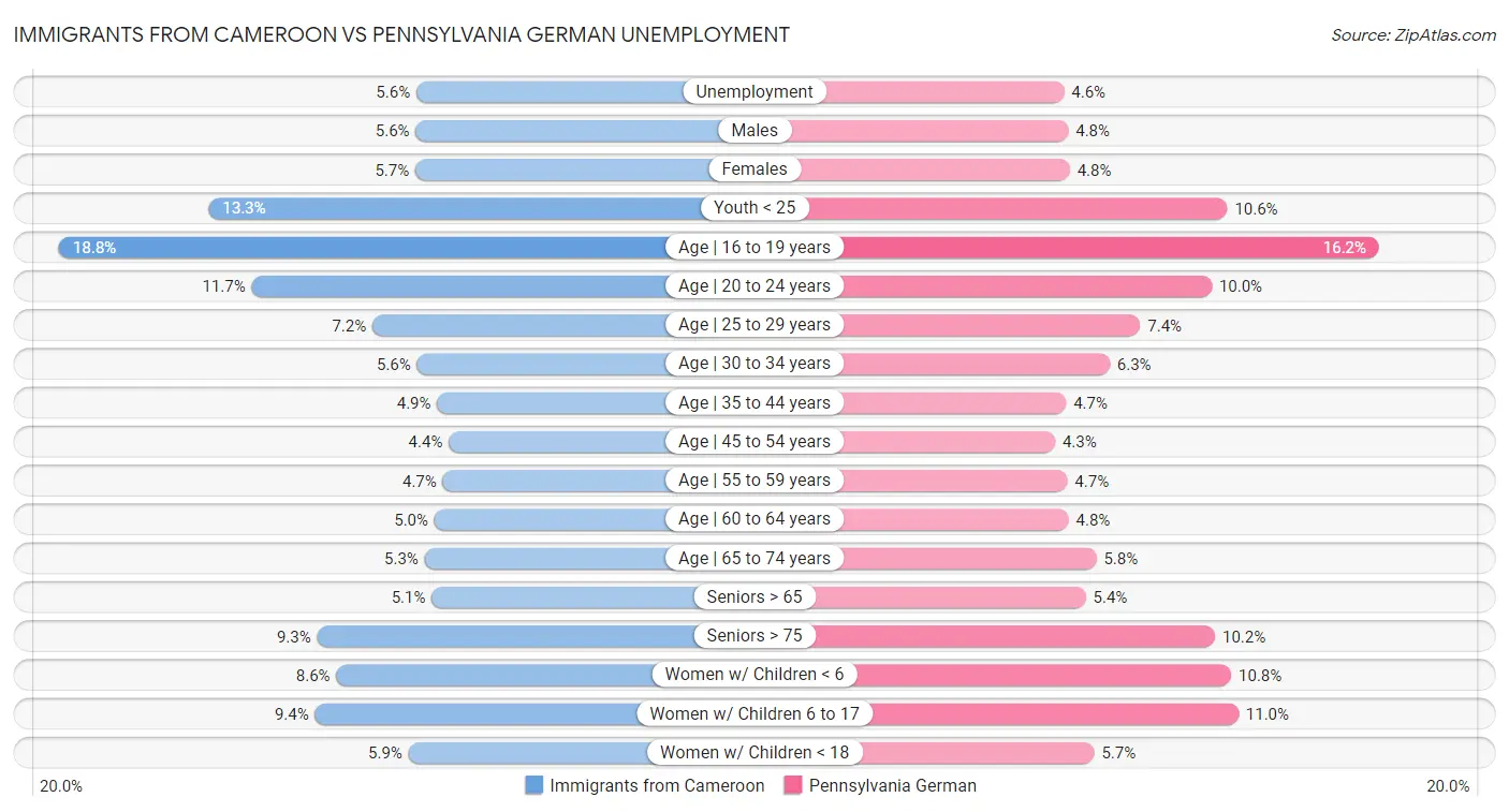 Immigrants from Cameroon vs Pennsylvania German Unemployment