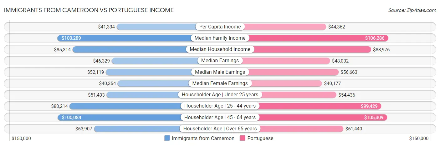 Immigrants from Cameroon vs Portuguese Income