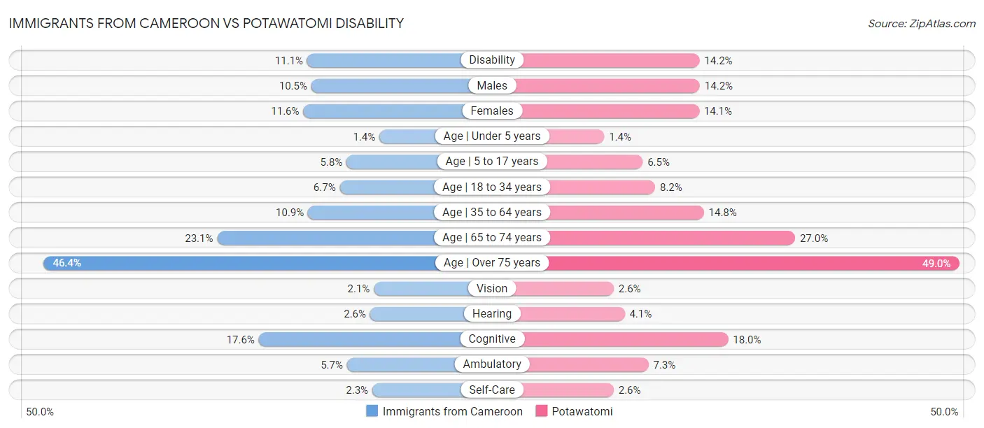Immigrants from Cameroon vs Potawatomi Disability