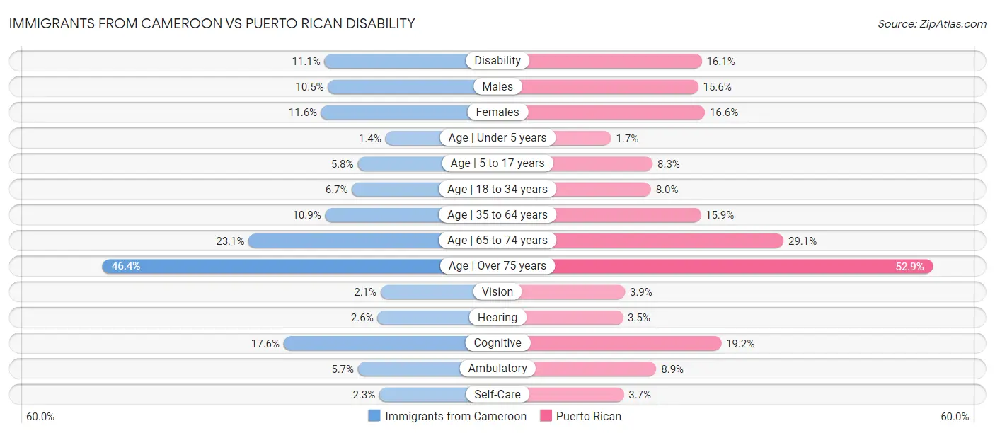 Immigrants from Cameroon vs Puerto Rican Disability