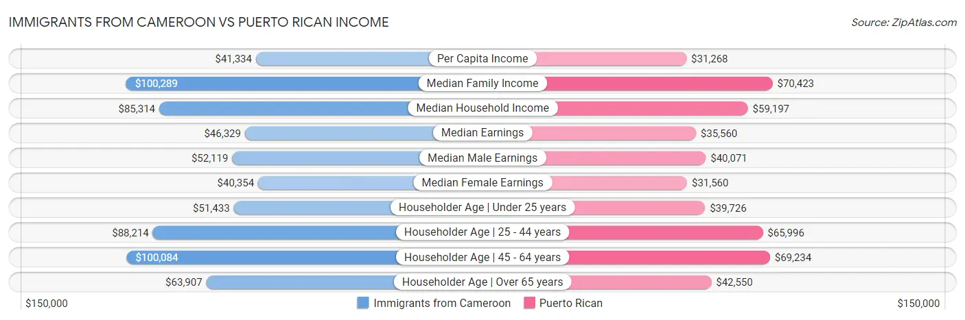 Immigrants from Cameroon vs Puerto Rican Income
