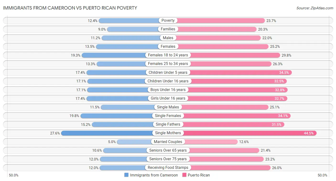 Immigrants from Cameroon vs Puerto Rican Poverty