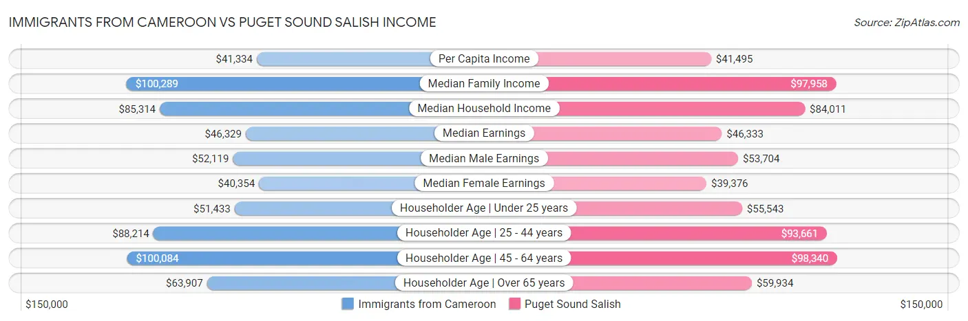 Immigrants from Cameroon vs Puget Sound Salish Income