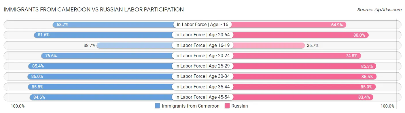 Immigrants from Cameroon vs Russian Labor Participation