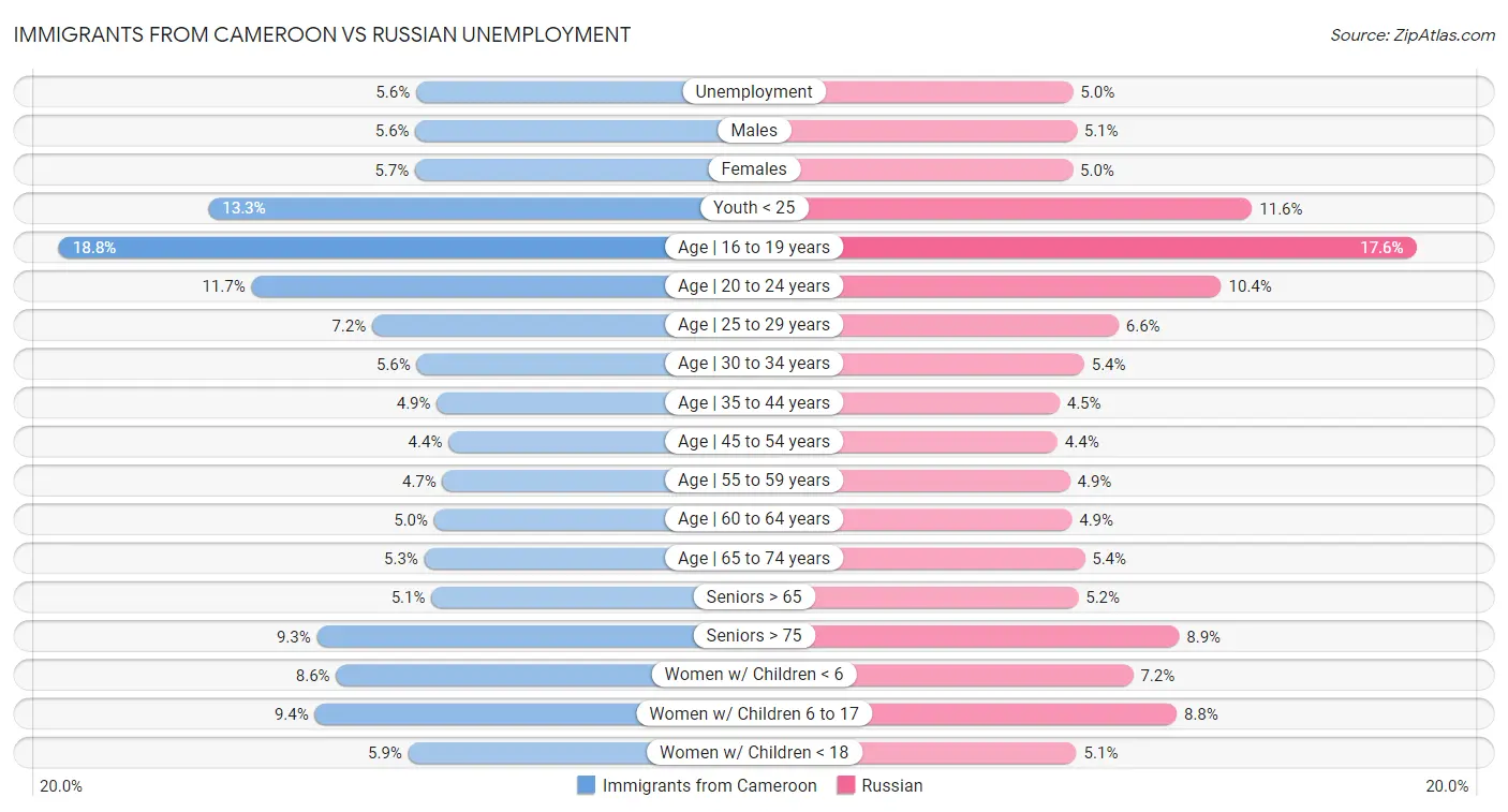 Immigrants from Cameroon vs Russian Unemployment