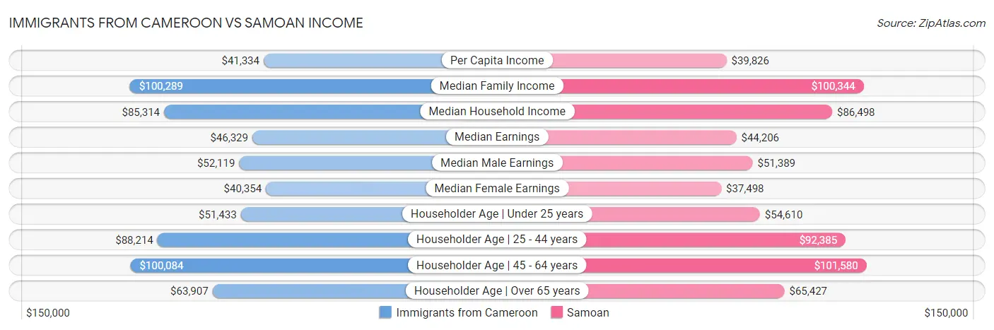 Immigrants from Cameroon vs Samoan Income