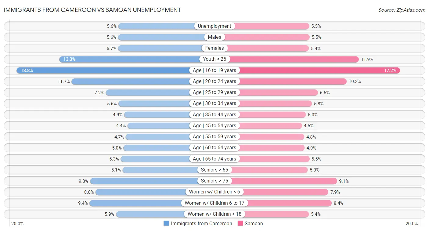 Immigrants from Cameroon vs Samoan Unemployment
