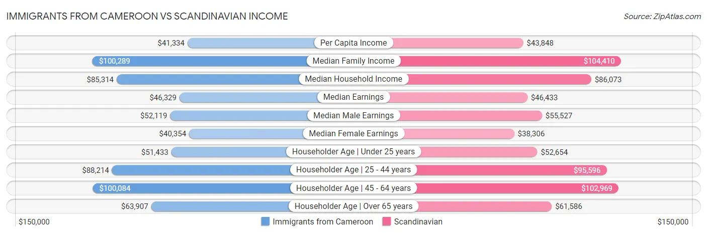 Immigrants from Cameroon vs Scandinavian Income