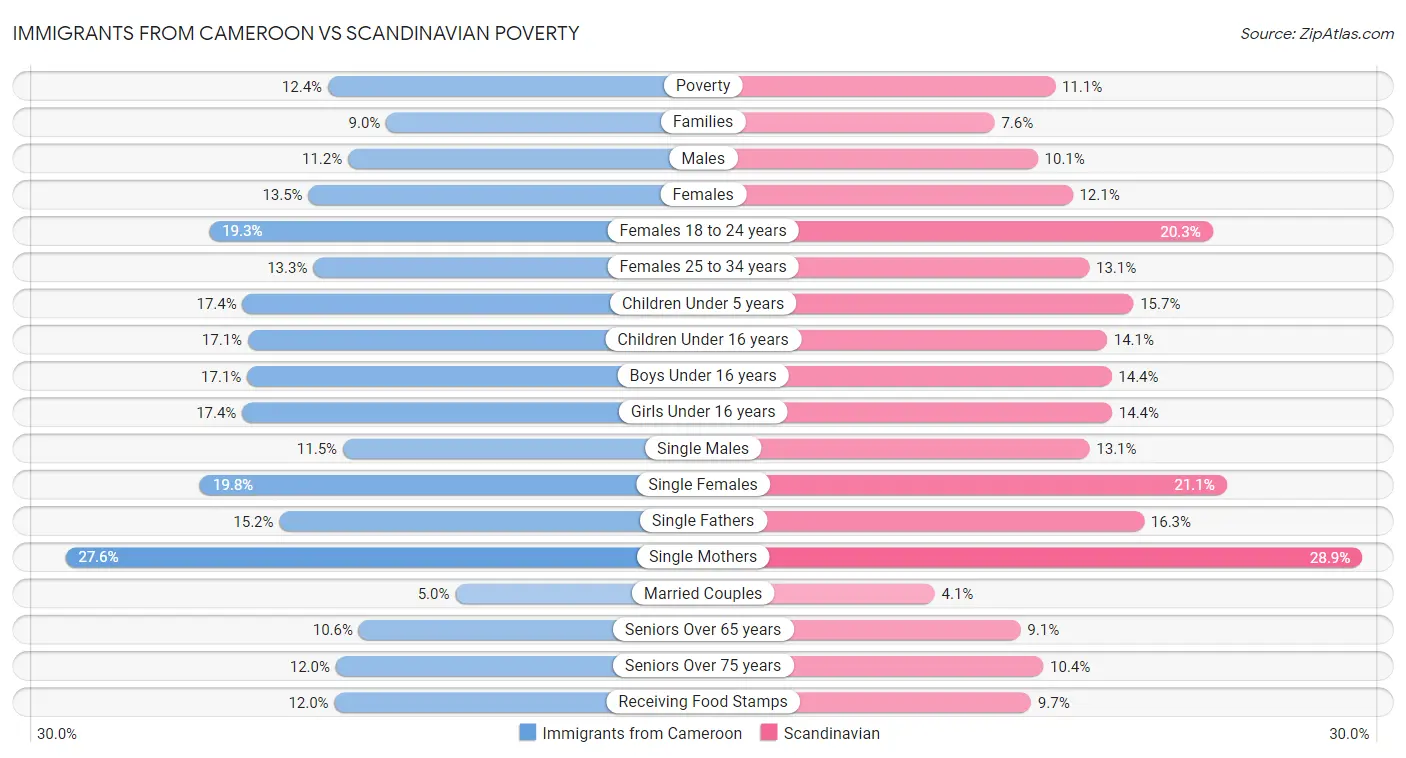 Immigrants from Cameroon vs Scandinavian Poverty