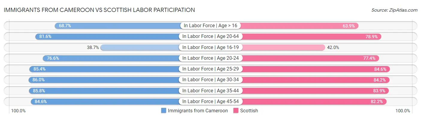 Immigrants from Cameroon vs Scottish Labor Participation